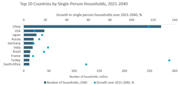 Top 10 Countries by Single-Person Households.png