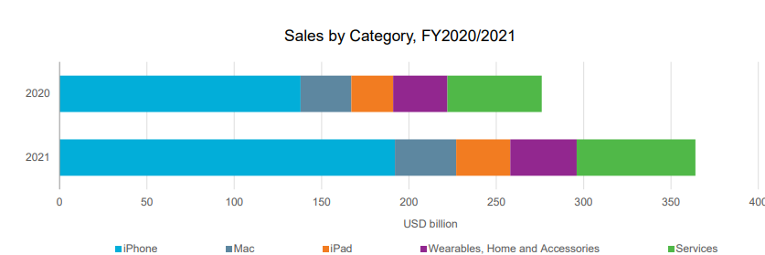 Apple Inc: Sales in Consumer Electronics 2020/2021