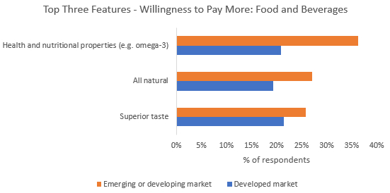 Willingness to pay more for food and drinks.png