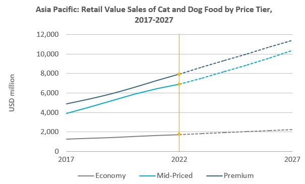 Asia Retail Value Sales of Cat and Dog Food by price 2022.jpeg
