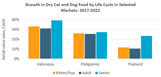 Growth in Dry Dog and Cat Food by Lifecycle.png