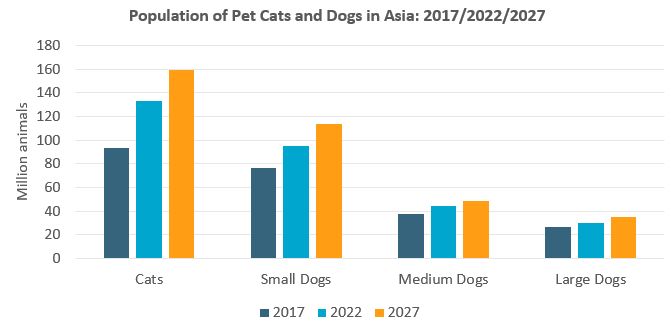 Population of Cats and Dogs in Asia 2022.png