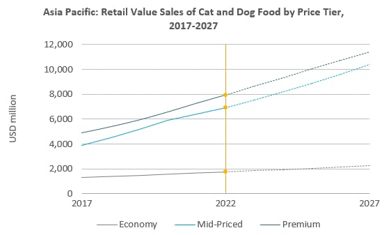 Retail value sales of cat and dog food.png