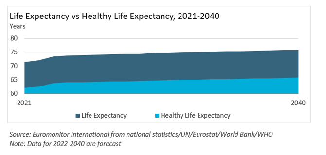 Life expectancy vs healthy life expectancy