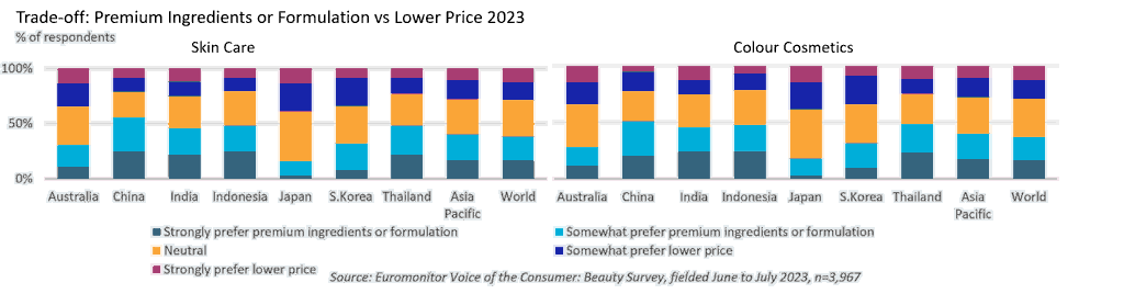 trade-off_premium_ingredients_or_formulation_vs_lower_price_2023