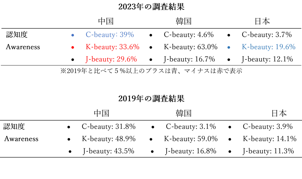 beauty_awareness_research_result_2023_and_2019