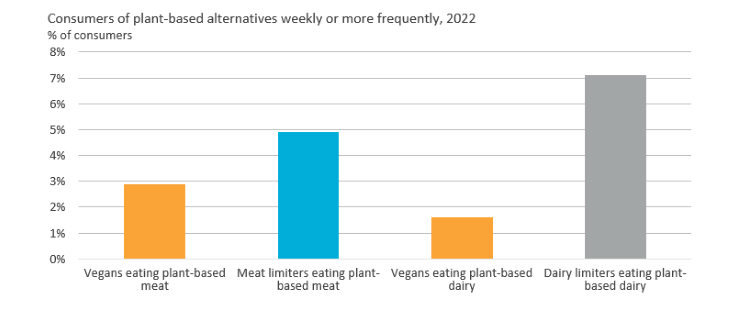 Consumers of Plant based alternatives.png