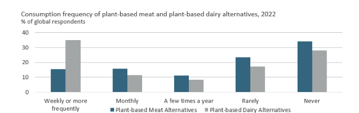 Consumption frequency of plant-based meat.png