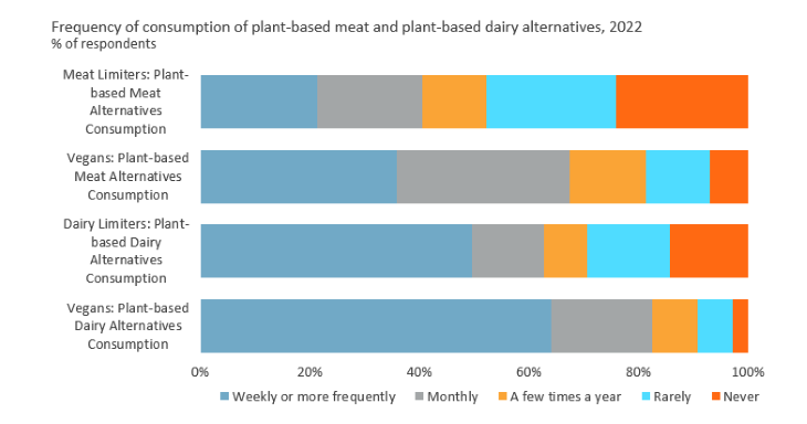 Frequency of Consumption of Plant-based Meals.png