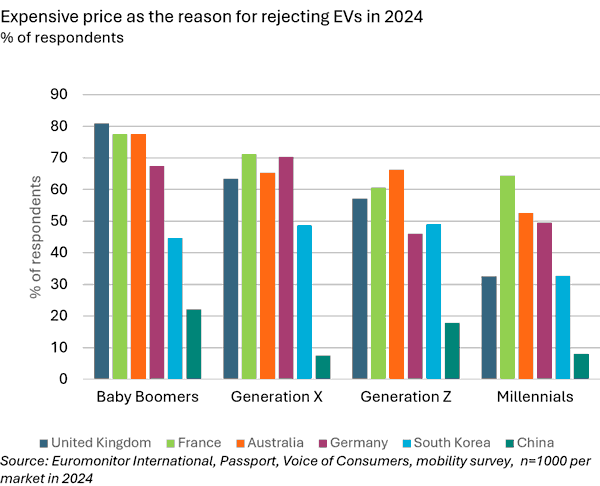 Expensive price as the reason for rejecting EVs in 2024 chart