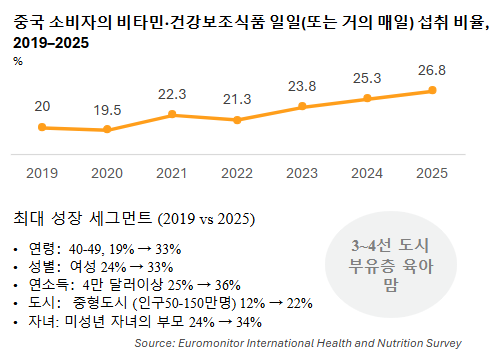 Vitamins And Supplements In China Korean Translation