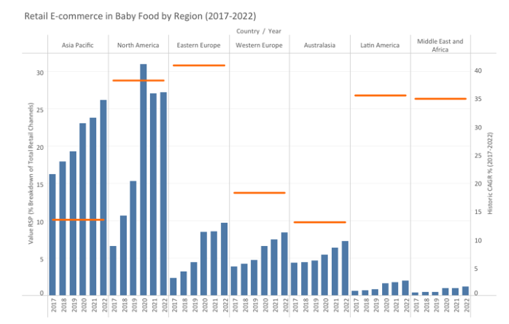Baby food by region.png