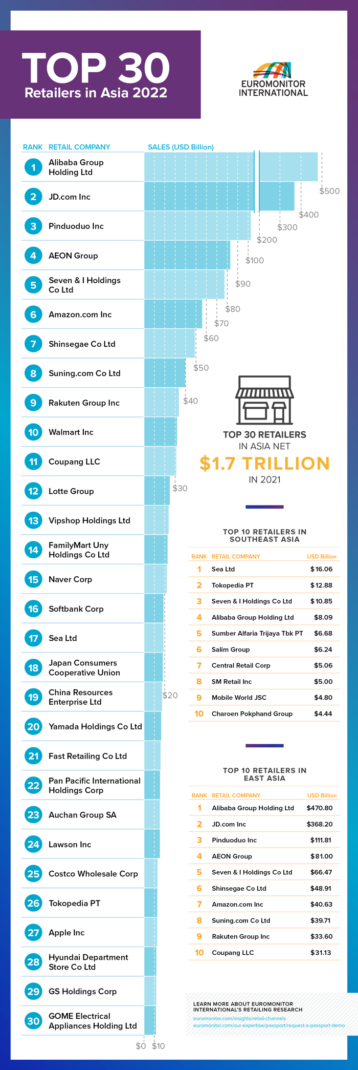 Top 30 Retailers Asia 2022.png