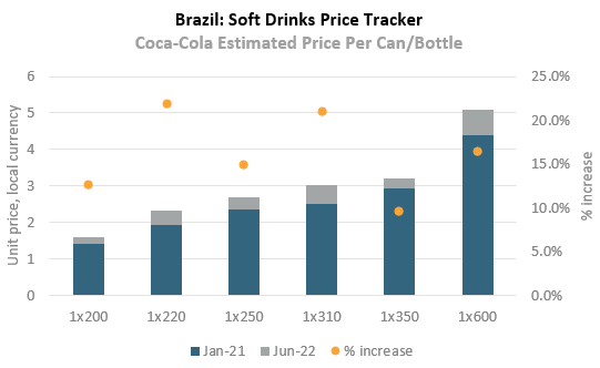 Brazil Soft Drinks Price Tracking.png