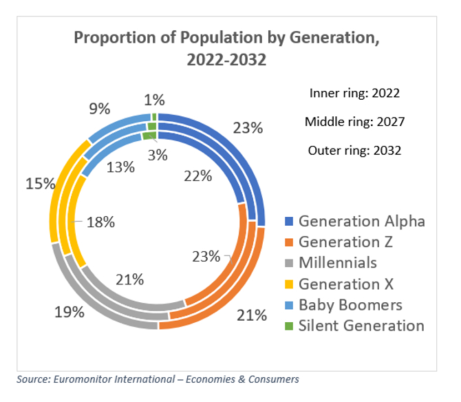 Proportion of Population by Generation