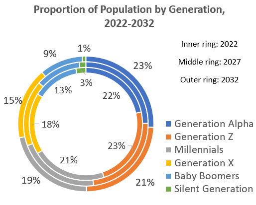 Proportion of population by Generation 2022.png
