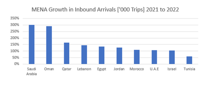 MENA Inbound Growth in Arrivals Chart