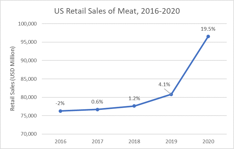 US Retail Sales of Meat 2018-2022
