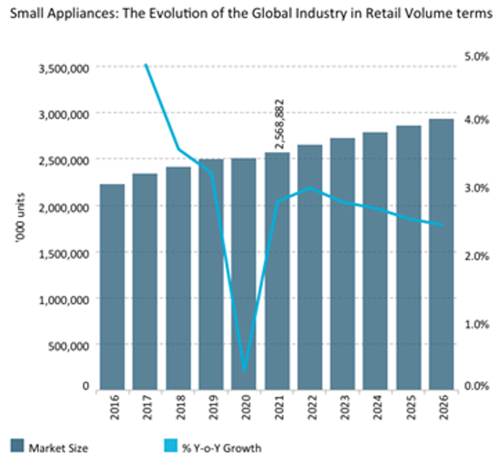 Exploring the Future of Household Appliances Market in Europe