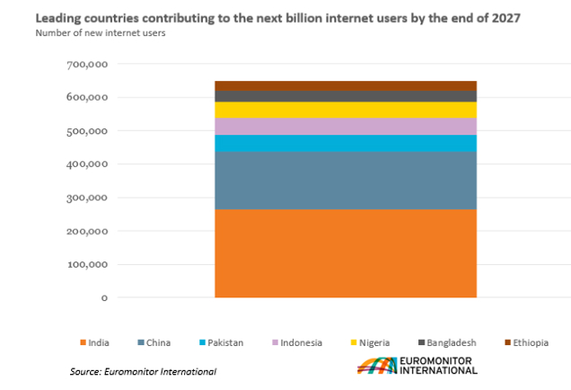 Leading Countries Next Billion Internet Users.png