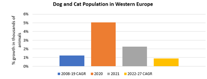 Dog and Cat population western europe
