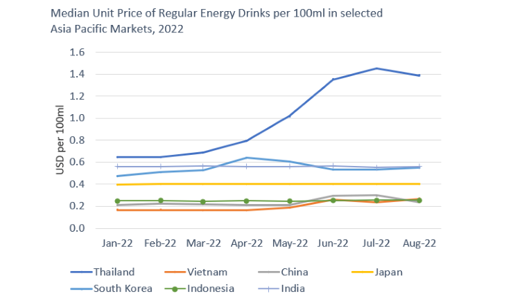 Median Unit Price of Energy Drinks.png