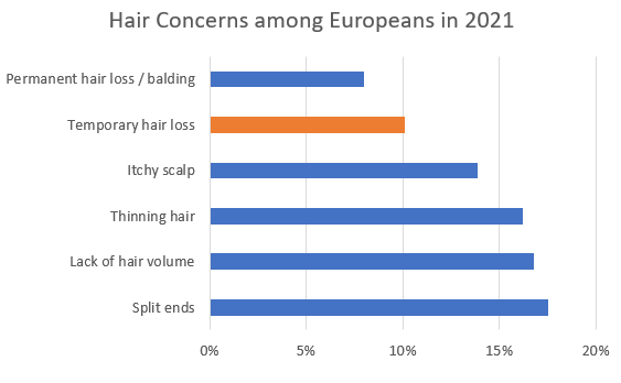 Hair concerns among Europeans.png