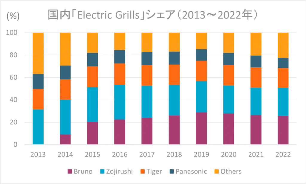 Electric Grills Share in Japan