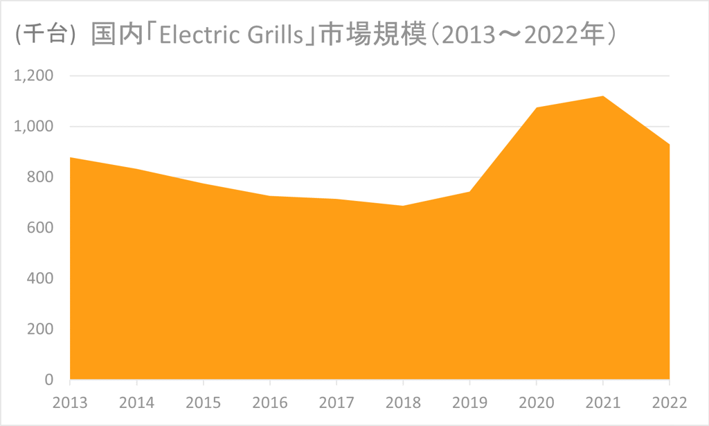 Electric Grills Market Size in Japan