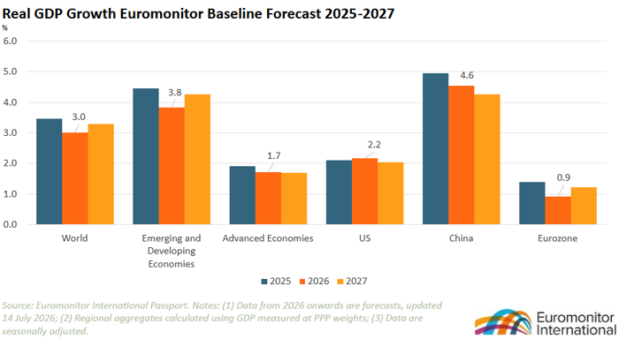 Real GDP Growth Euromonitor Baseline Forecast 2025-2027