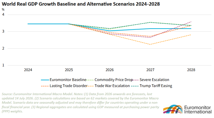 World Real GDP Growth Baseline and Alternative Scenarios 2024-2028