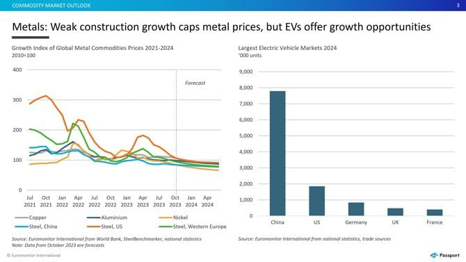 Chart showing metals sales
