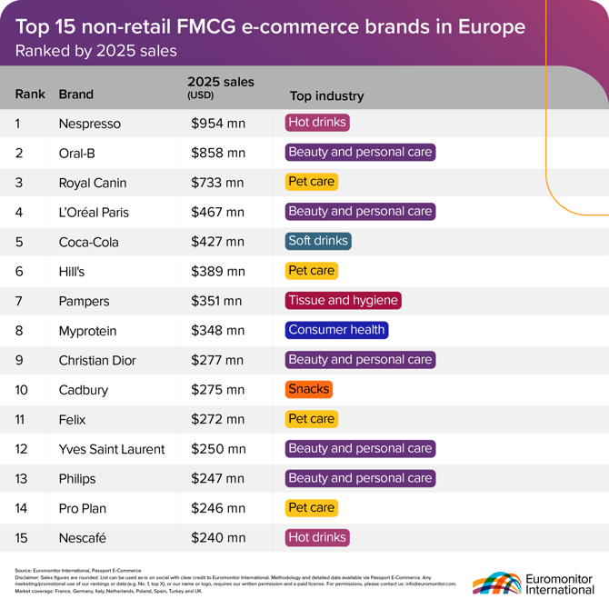 Top 15 Non-FMCG Brands