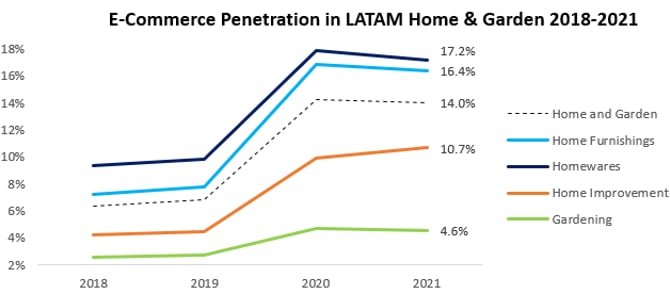 ECommerce Penetration in LATAM Home & Garden.png