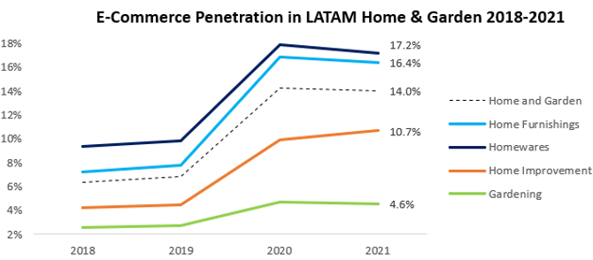 ECommerce Penetration in LATAM Home &amp; Garden.png