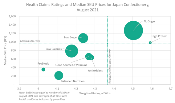 Health Claims Ratings and Median SKU Prices for Japan Confectionery, Aug 2021.png