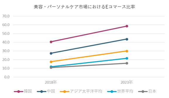 美容・パーソナルケア市場におけるEコマース比率