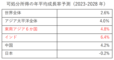 可処分所得の年平均成長率予測(2023-2028年)