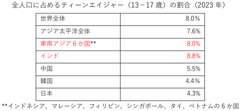 全人口に占めるティーンエイジャー(13-17歳)の割合(2023年)