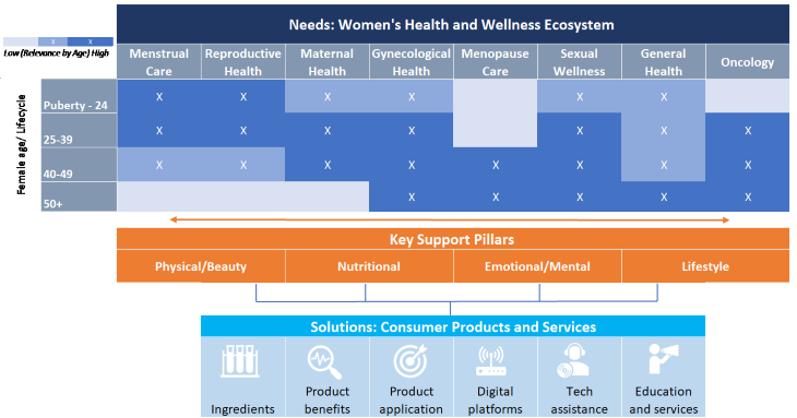 Women's Health and wellness ecosystem.png