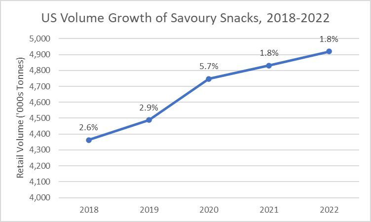 US Savoury Snacks: Retail Volume Sales and Growth