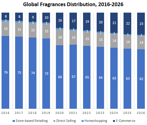 Global Fragrances Distribution.png