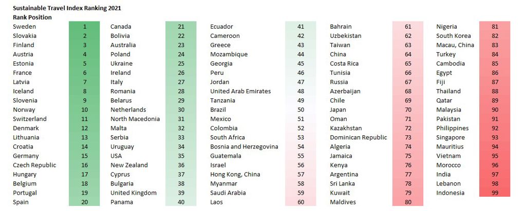 Sustainable Travel Index Ranking 2021