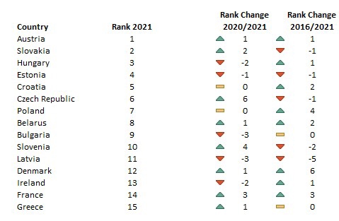 Sustainable Transport Rankings 2021