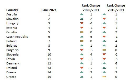 Sustainable Transport Rankings 2021