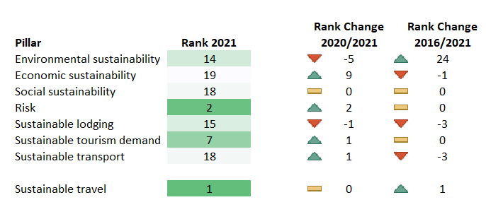 Sweden's Performance in the Sustainable Travel Index Pillars 2021