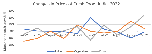Fresh Food Prices India.png