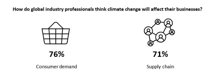 How businesses think climate change will affect them.png