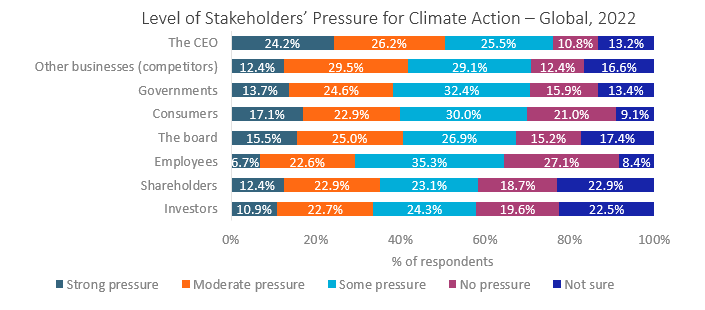 Stakeholders Pressure for climate change.png