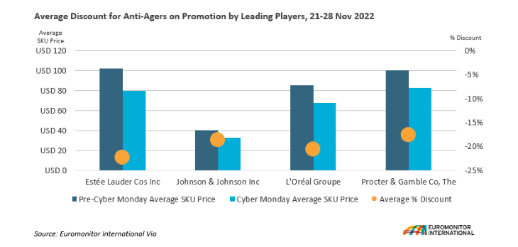 Average Discount for Anti-Agers on Promotion by Leading Players, 21-28 Nov 2022.png